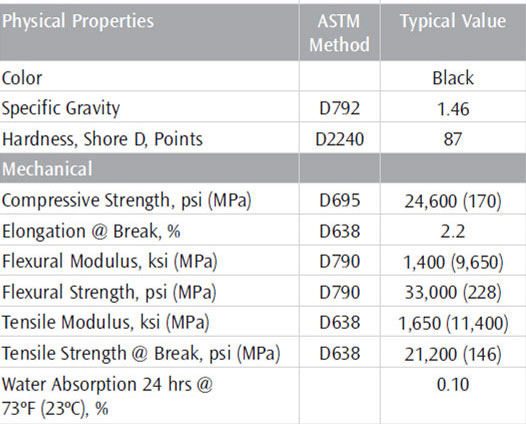 Typical Properties