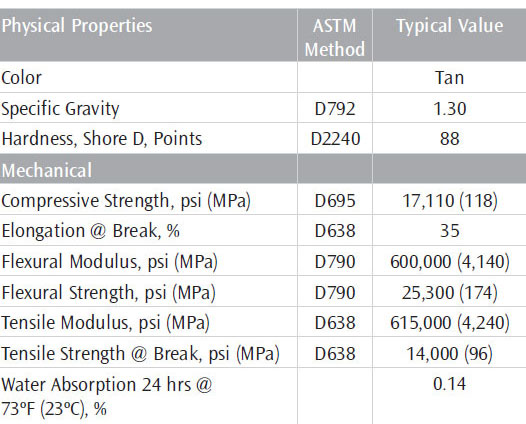 Typical Properties