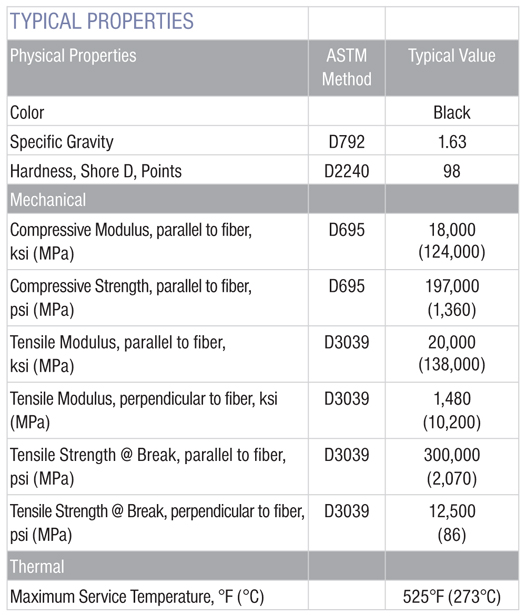 Typical Properties