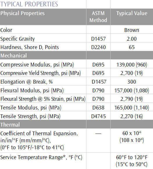 Typical Properties